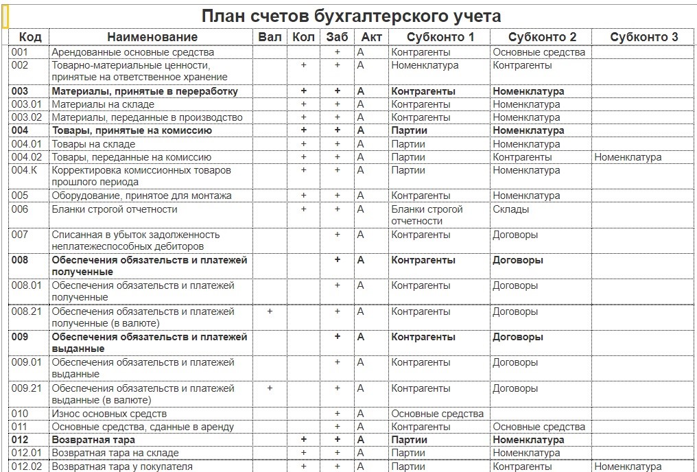 План счетов 012 забалансовые счета