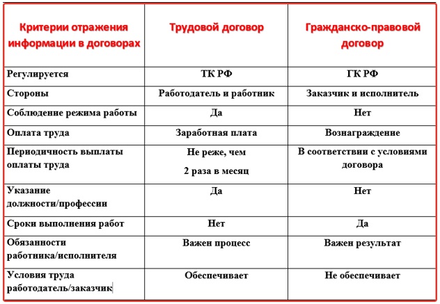 Гпх договора хранения. Разница трудового и гражданско-правового договора. Разница между трудовым и гражданско-правовым договором. Отличие трудового договора от гражданско-правового договора. Время работы по гражданско-правовому договору.