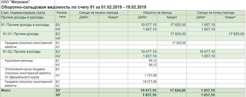 Курсовые разницы при продаже валюты. Курсовая разница. Поступление от продажи иностранной валюты. Оборотно-сальдовая ведомость 91 счета.